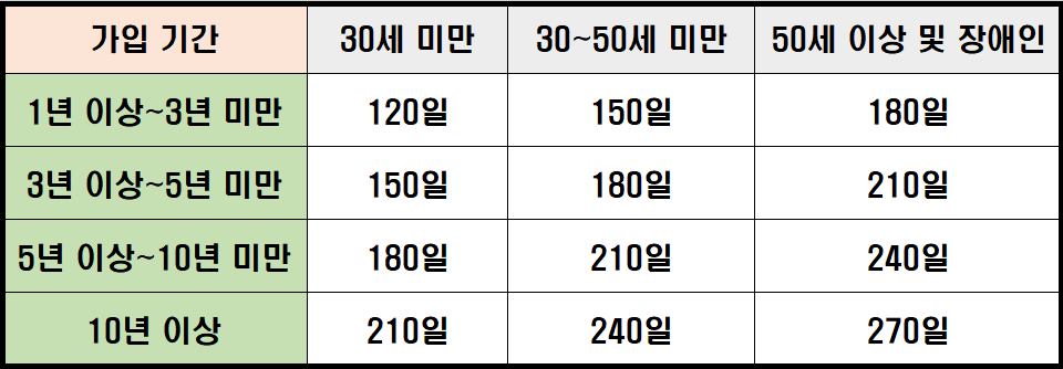 실업급여 지급 기간을 정리해서 만든 표