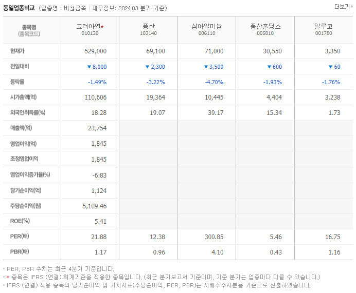 고려아연_동종업비교자료