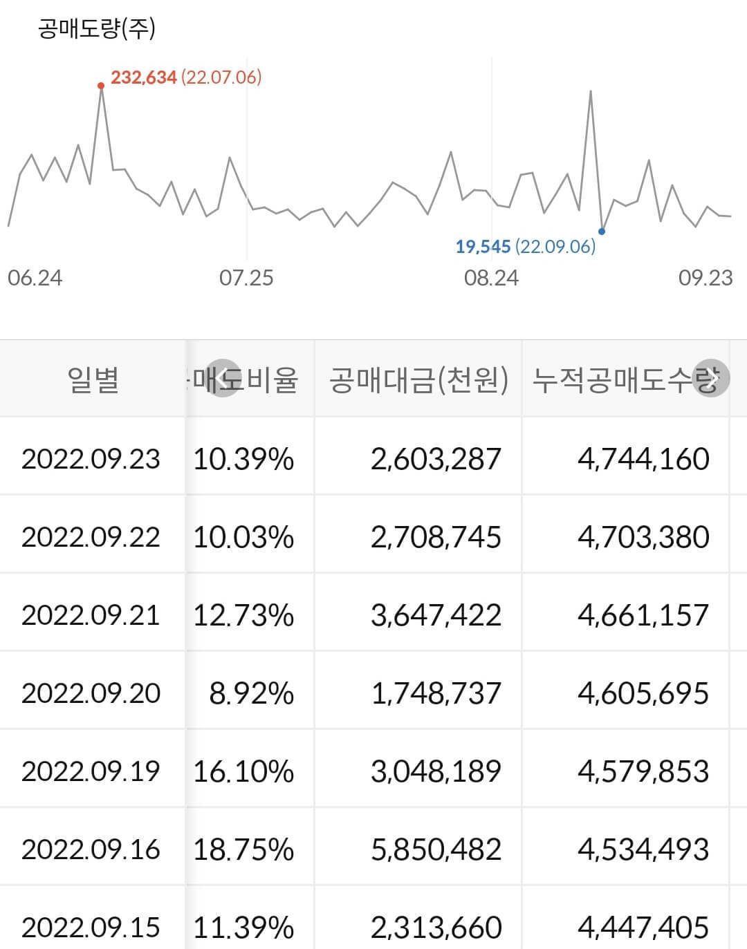 셀트리온헬스케어 누적 공매도 수급