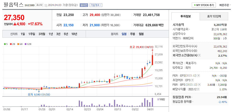 필옵틱스 일봉차트