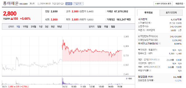 흥아행운 주가 정보
