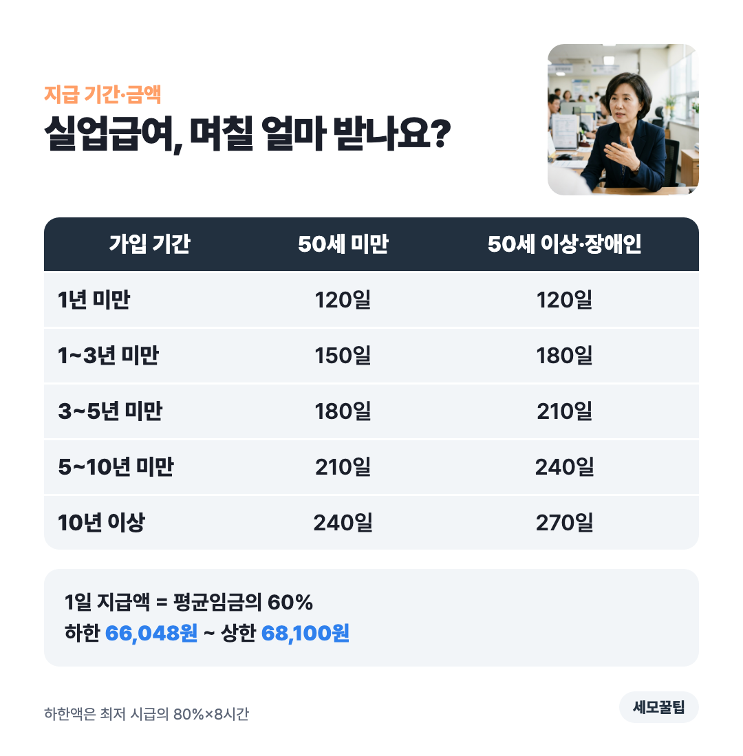 상담 창구에서 설명하는 여성과 지급일수 표