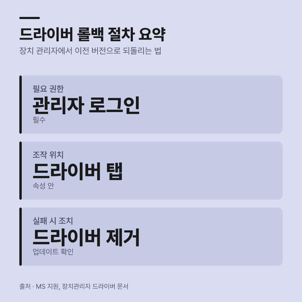 3. 장치 관리자에서 이전 드라이버로 되돌립니다