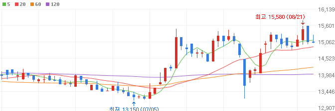 건설-관련주-계룡건설-주가