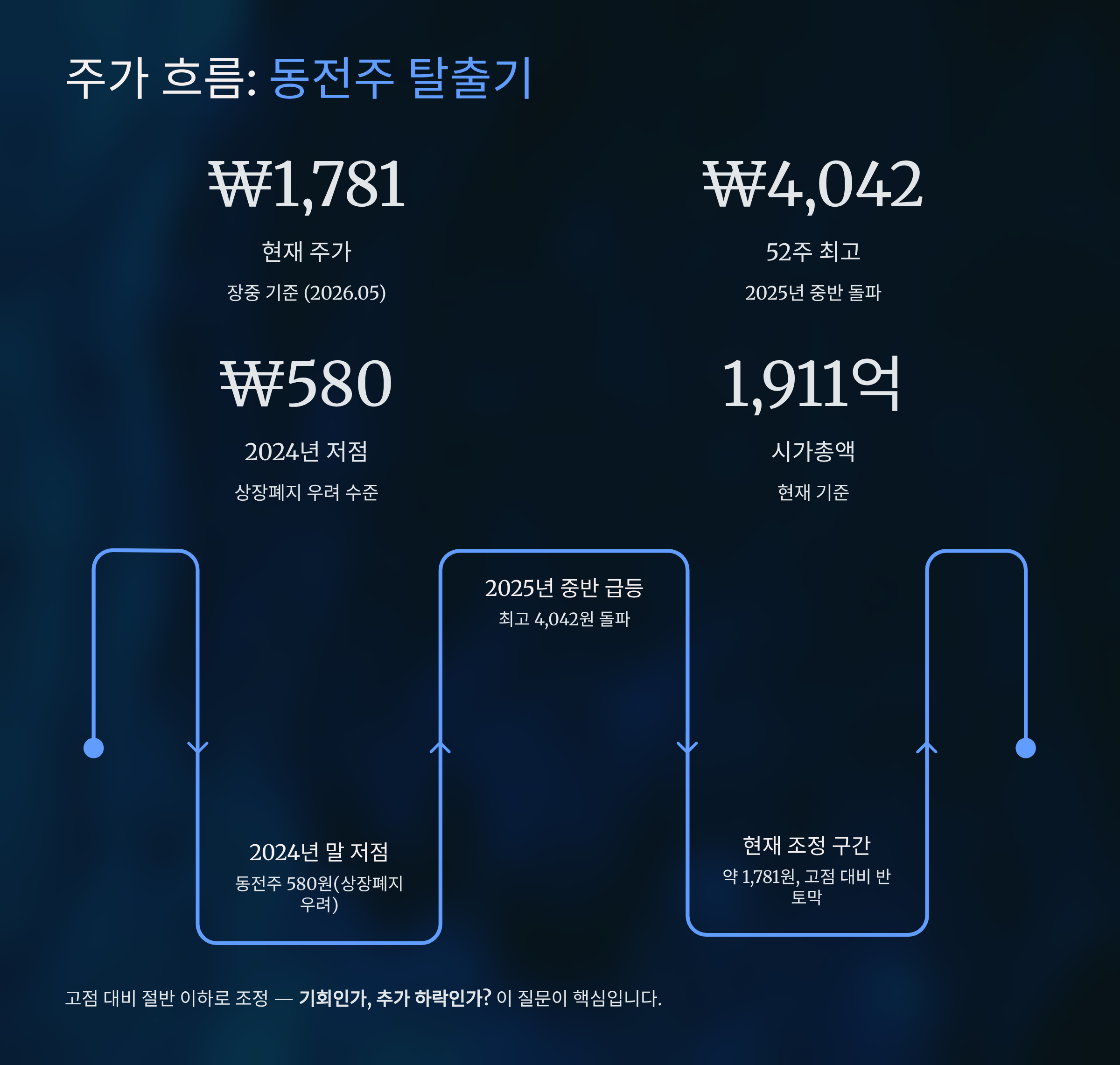 현재 주가 흐름과 '동전주' 탈출기