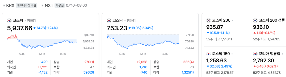 2026-10-29, 장마감 한국증시현황 [출처=네이버 Pay 증권 제공]