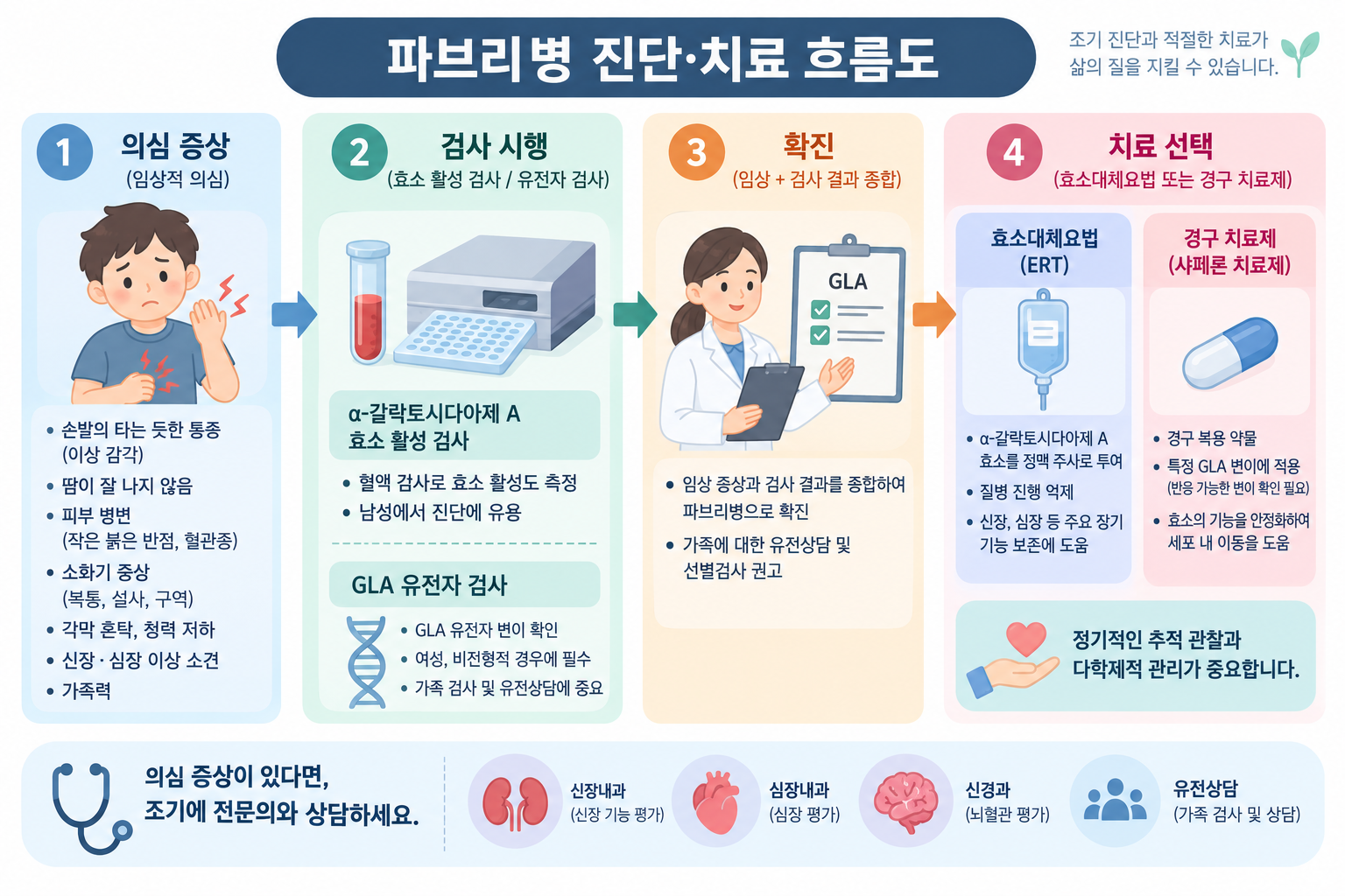 파브리병 진단&middot;치료 흐름도