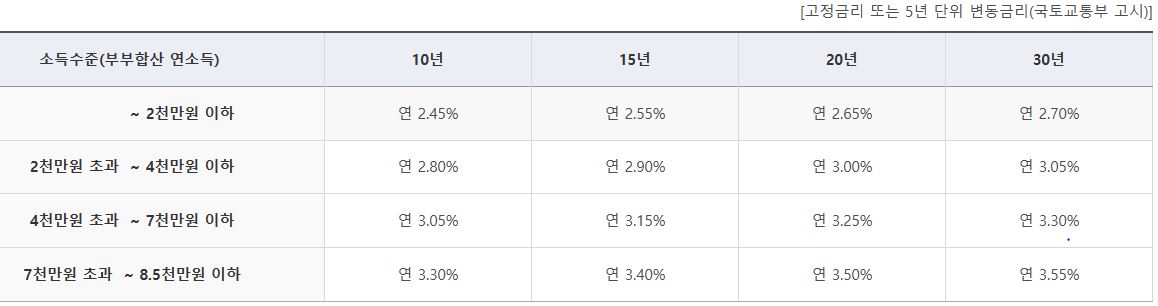 디딤돌대출 금리