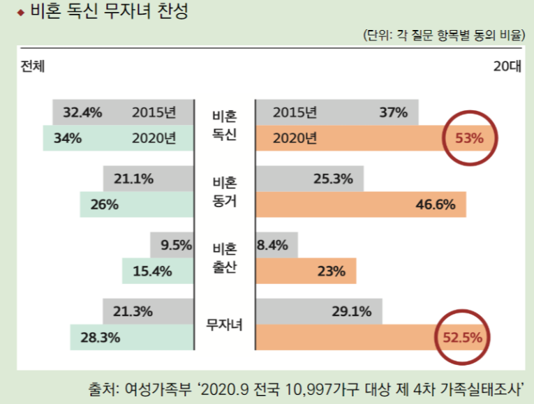 가족실태조사 결과