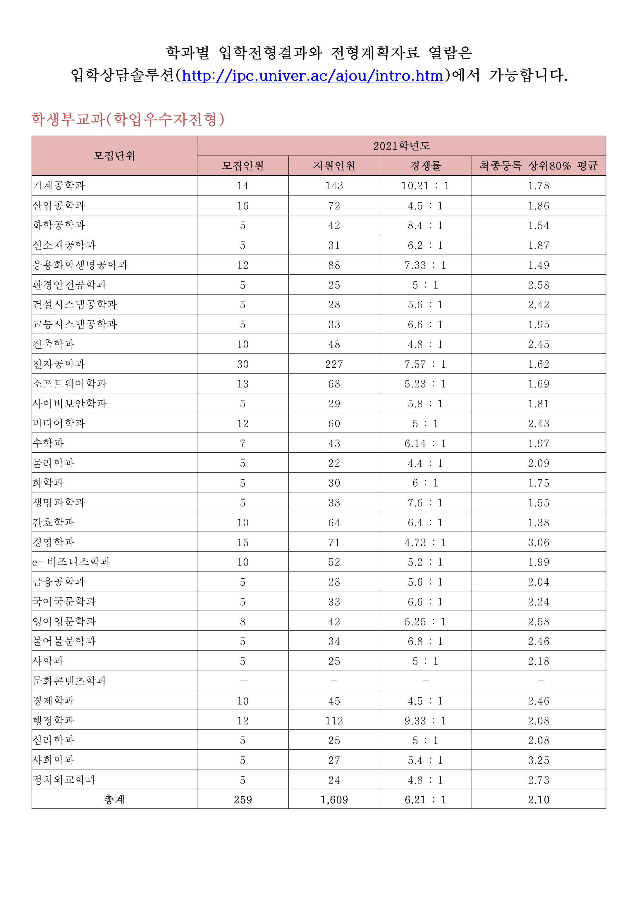 2021학년도-아주대학교-학생부교과-학업우수자전형-경쟁률-및-내신-등급