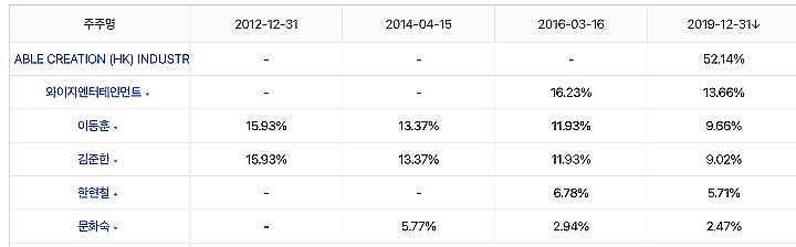 디스트릭트-홀딩스-주주정보-표