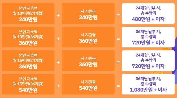 대전미래두배청년통장