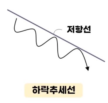 하락추세선 도표설명