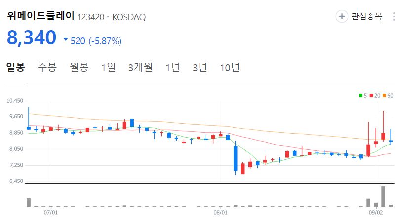 위메이드플레이-주가-일봉