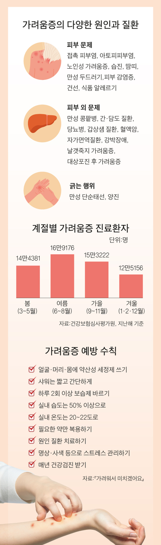 몸이 가려워 잠 못자고 있어요, 소양증입니다.