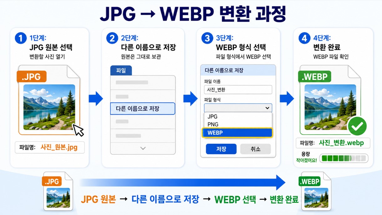 JPG에서 WEBP로 변환하는 4단계