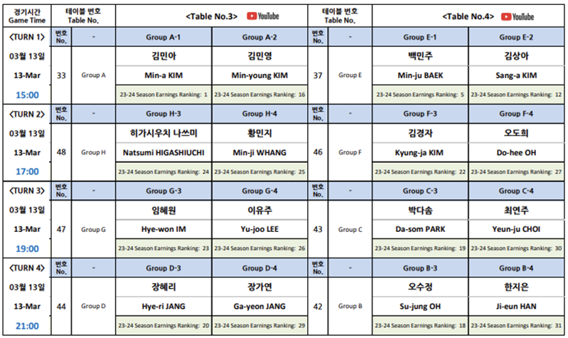 LPBA 월드챔피언십 32강 3일차 예선 대진표 - 2024 여자 프로당구 왕중왕전