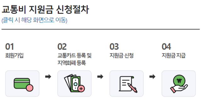 경기도 어린이 청소년 교통비 지원 대상 및 신청방법 알아보기