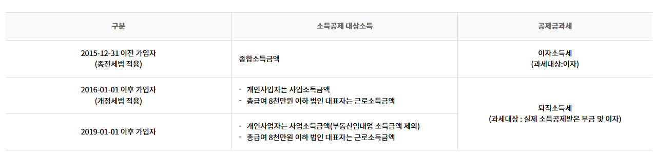 노란우산 소득공제 절세효과 활용 방법