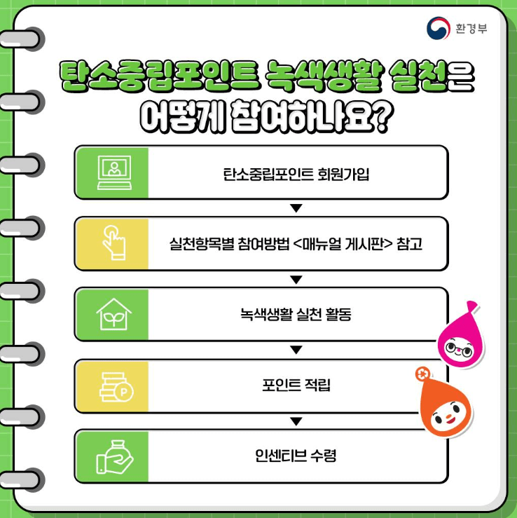 탄소중립포인트제도, 탄소중립실천포인트 실천방법, 탄소중립실천포인트, 녹색생활, 탄소중립실천포인트 가입방법