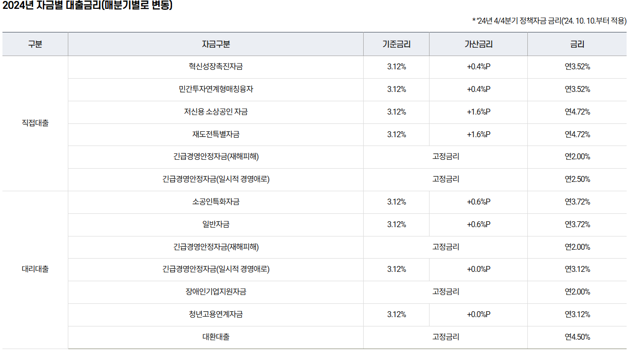 소상공인 대출금리 알아보기