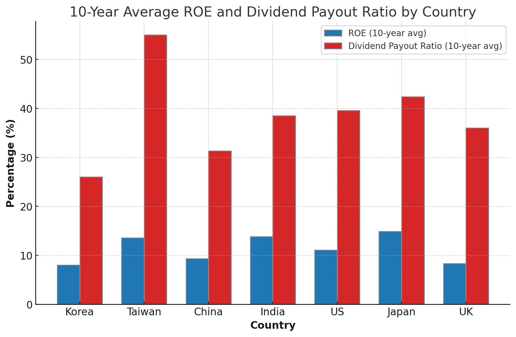 주요 국가별 ROE와 10년평균 배당성향