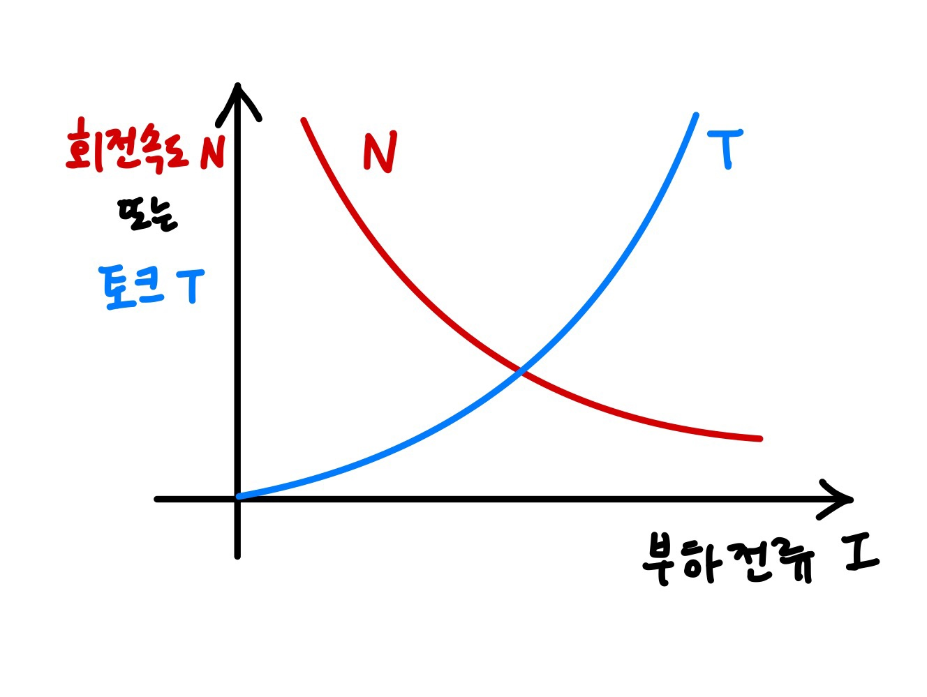 직권 직류 전동기 속도- 토크 특성 곡선