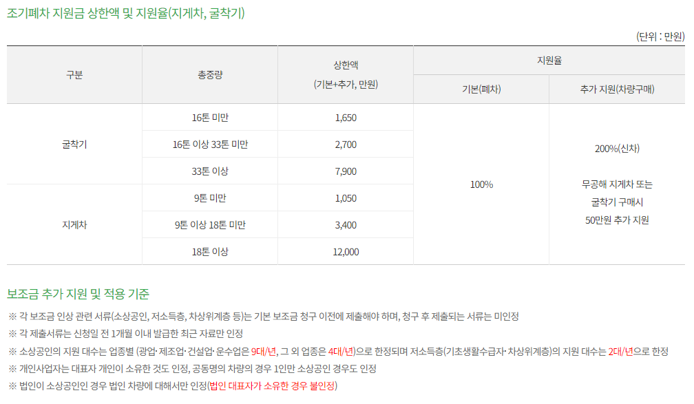 노후경유차 조기폐차 지원금 (보조금) 신청방법
