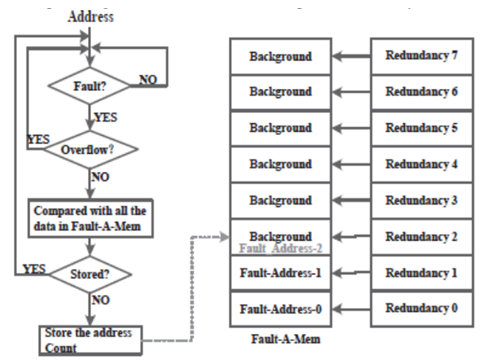 BISR Algorithm