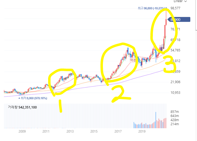 삼성전자 슈퍼 호황기 도래