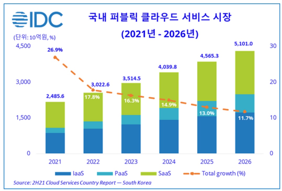 국내 퍼블릭 클라우드 서비스 시장