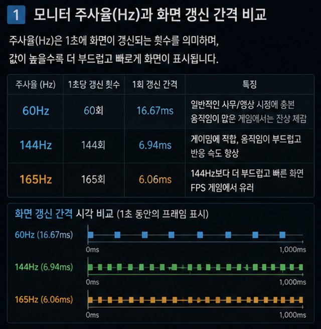 60Hz 144Hz 165Hz 주사율 차이와 Windows NVIDIA 설정 순서