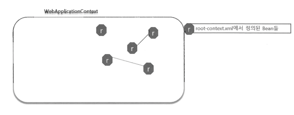 root-context.xml에서 정의된 Bean들이 스프링 컨텍스트에 생성되는 구조도