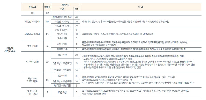 강일어반브릿지_다자녀특공_점수표