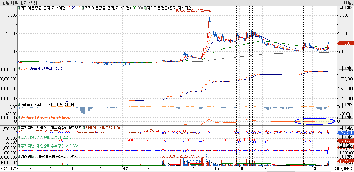 한일사료-오늘뉴스-한일사료, 나홀로 주가 '쑥'