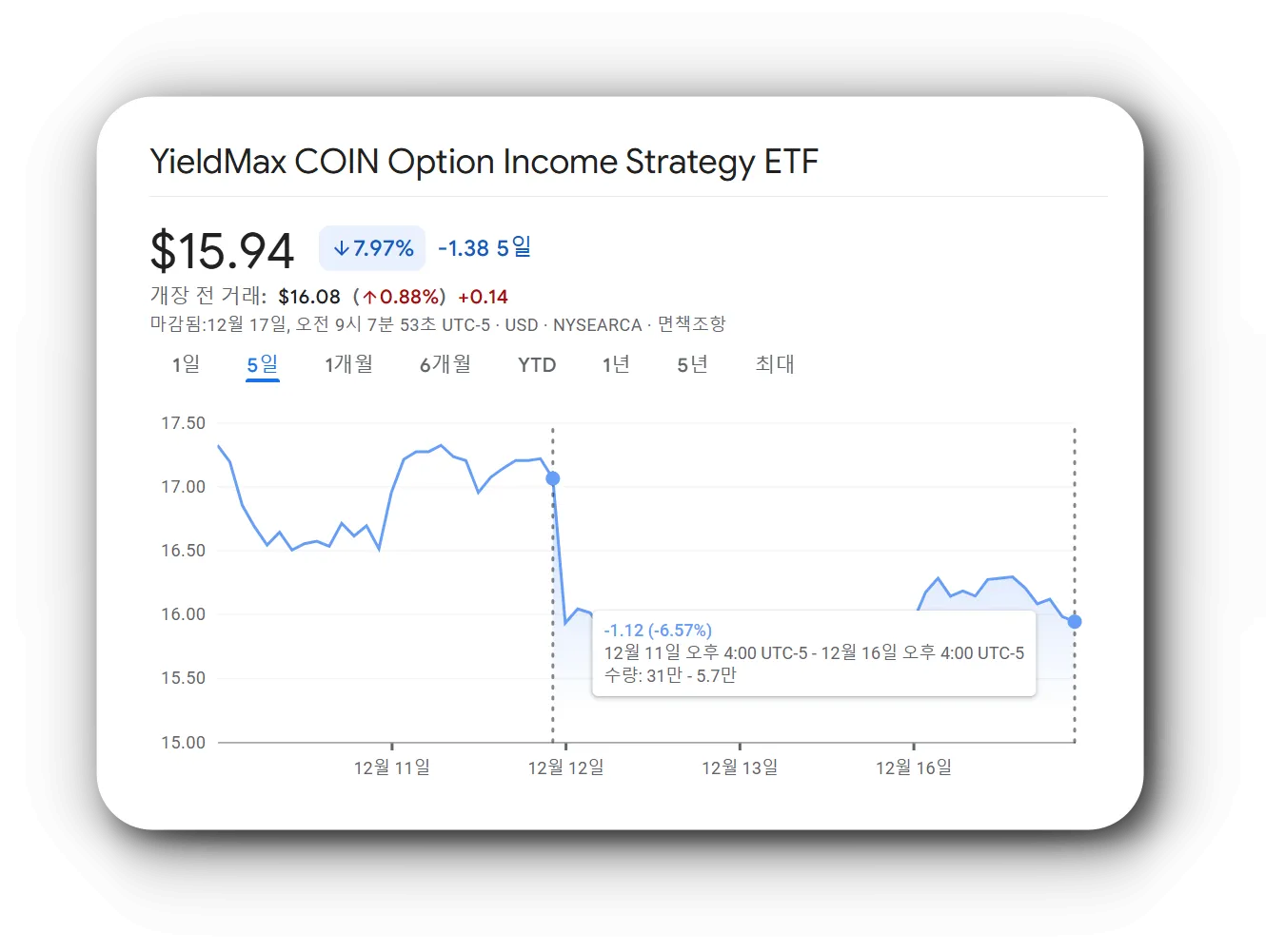 CONY-12월-배당락-이후-차트