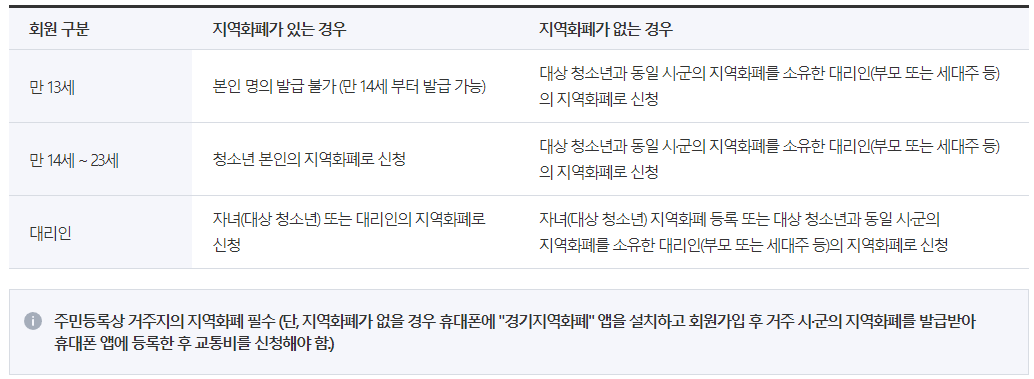28개 시&middot;군 지역화폐 안내(김포시/성남시/시흥시 제외)