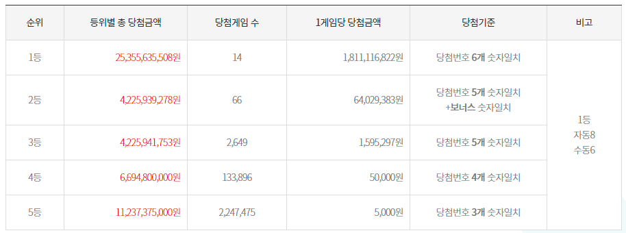 동행복권-당첨결과-화면