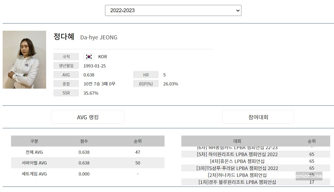 정다혜 당구선수의 LPBA투어 프로당구대회 성적(2022-2023 시즌)