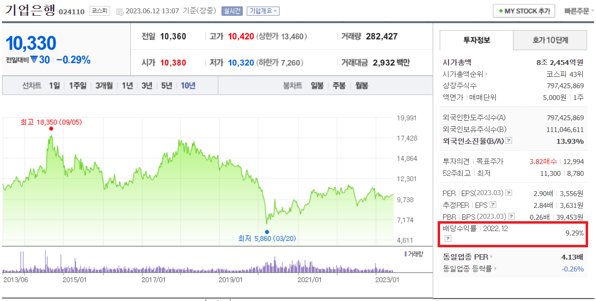 기업은행 주가 및 배당률