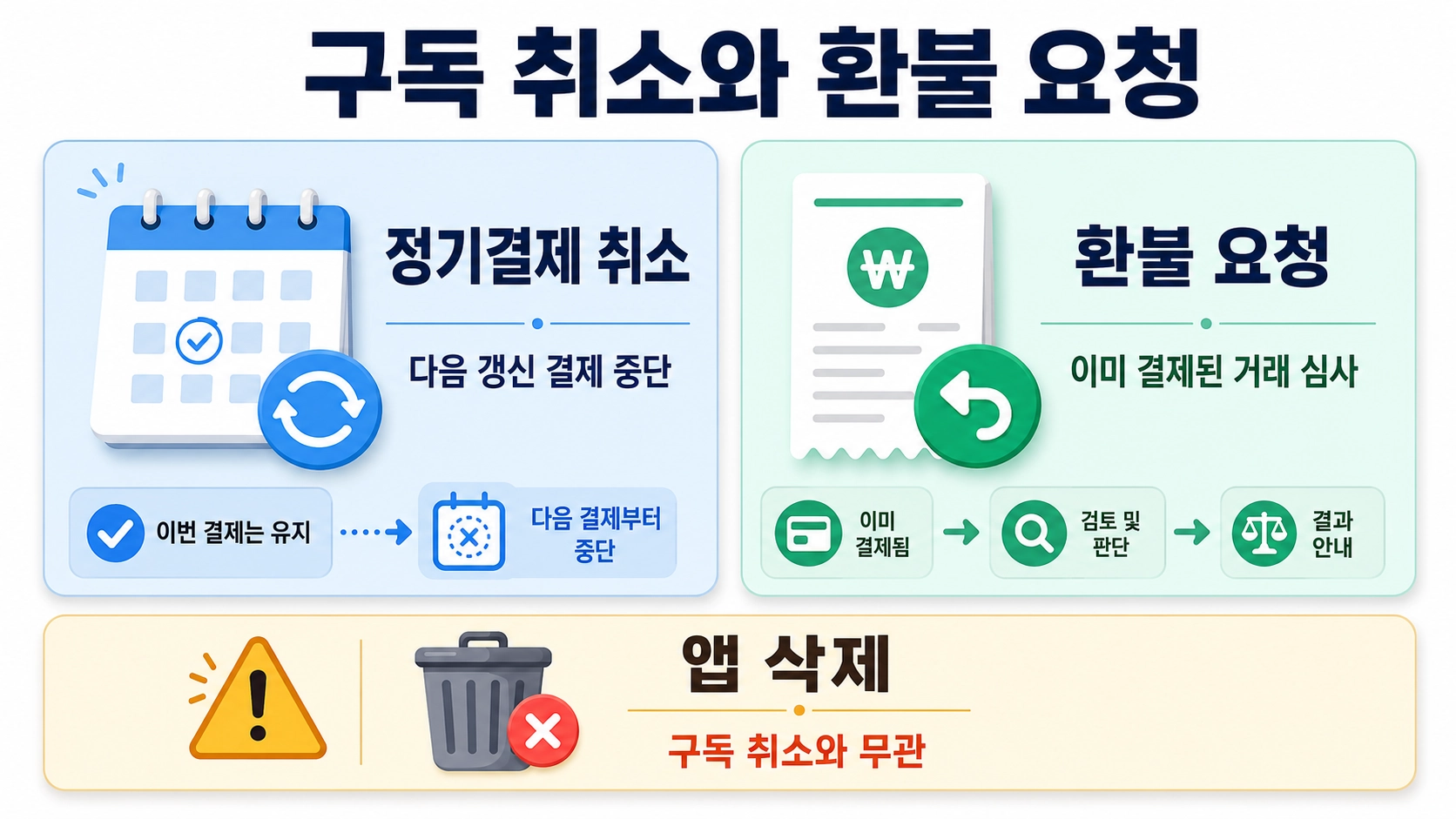 구글플레이 정기결제 취소와 이미 결제된 거래의 환불 요청 및 앱 삭제의 차이를 비교한 안내