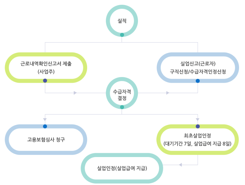 일용직 근로자