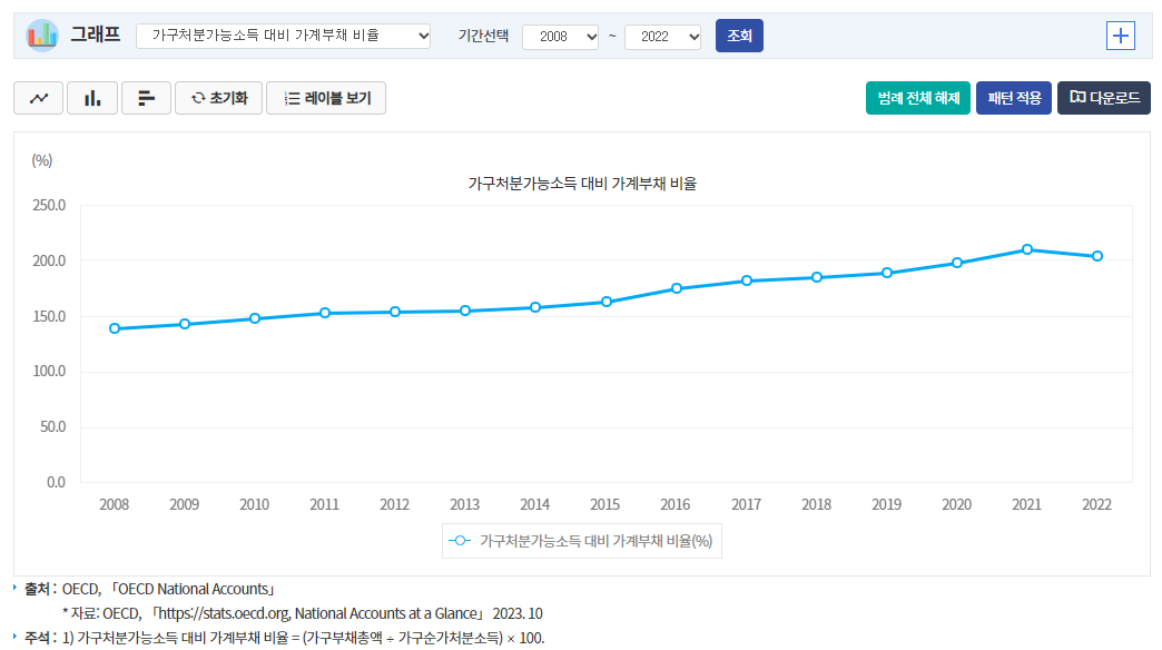 가계처분가능소득