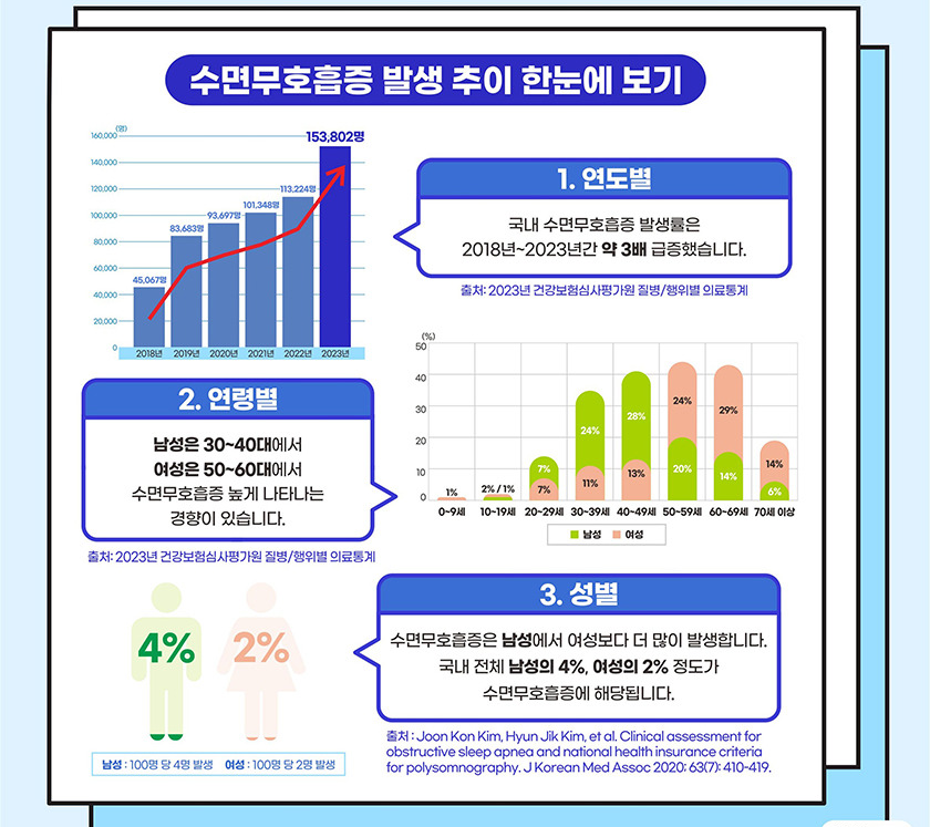 수면무호흡증 발생추이