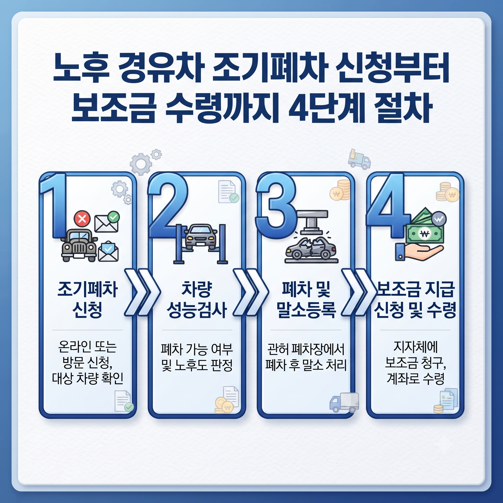 화물차 조기폐차 신청 절차