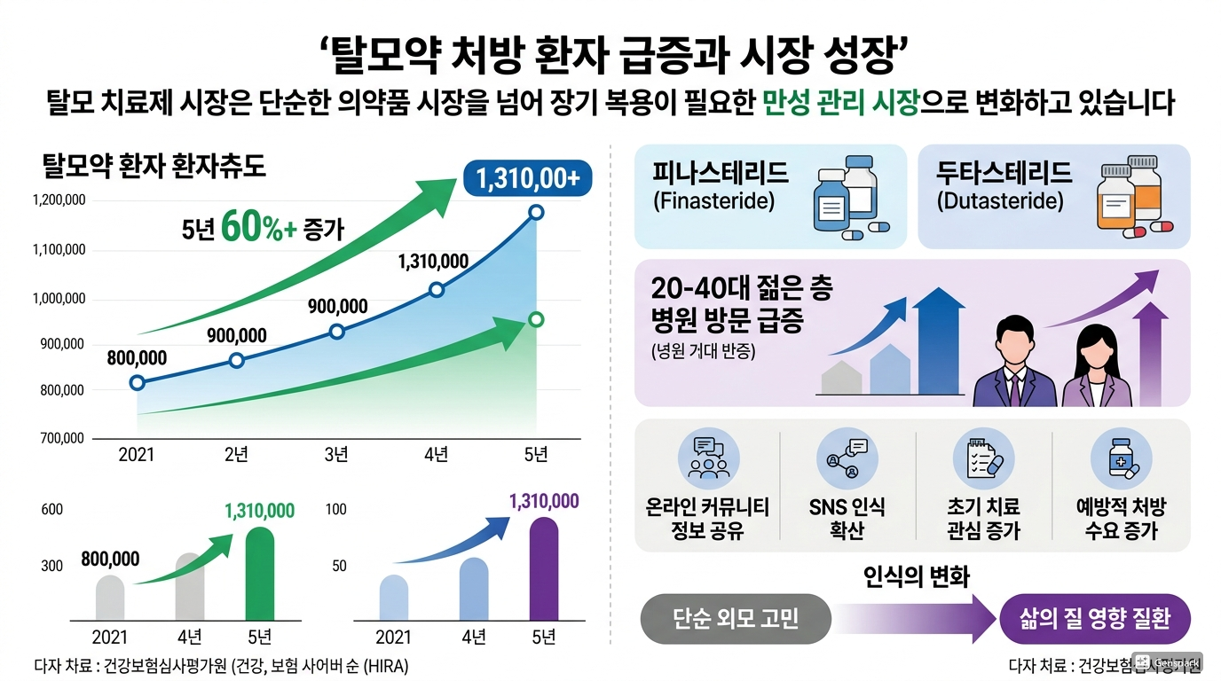 탈모약 처방 환자 급증과 시장 성장