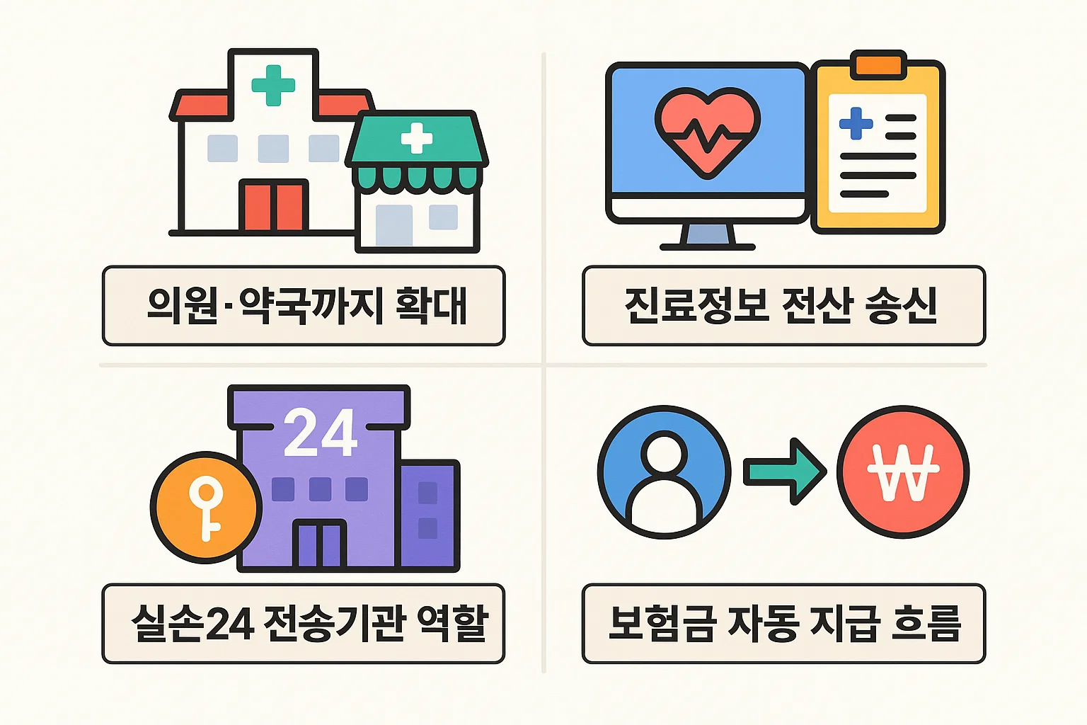 의원·약국까지 확대된 전송 구조, 진료정보 송신 절차, 실손24 전송기관의 역할과 보험금 자동 지급 과정을 시각화한 인포그래픽.
