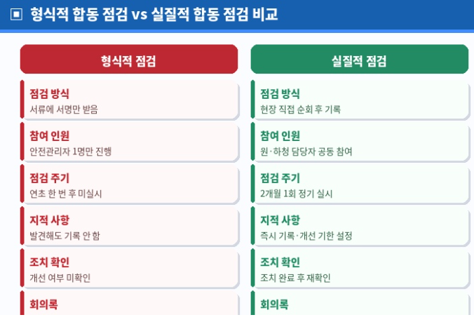 형식적 합동 점검과 실질적 합동점검 비교