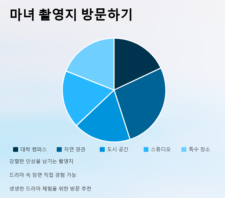 드라마 마녀 촬영지 장소